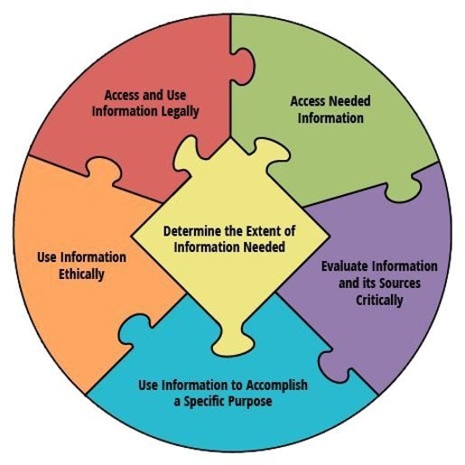 Circular puzzle showing pieces of information literacy. Access and use information legally, access needed information, evaluate information and its sources critically, use information to accomplish a specific purpose, use information ethically, determine the extent of information needed.