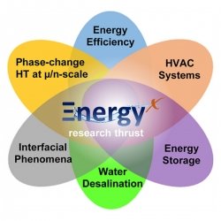 Energy-X Lab logo with text Energy Efficiency, HVAC Systems, Energy Storage, Water Desalination, Interfacial Phenomena, Phase-change HT a nano-scale